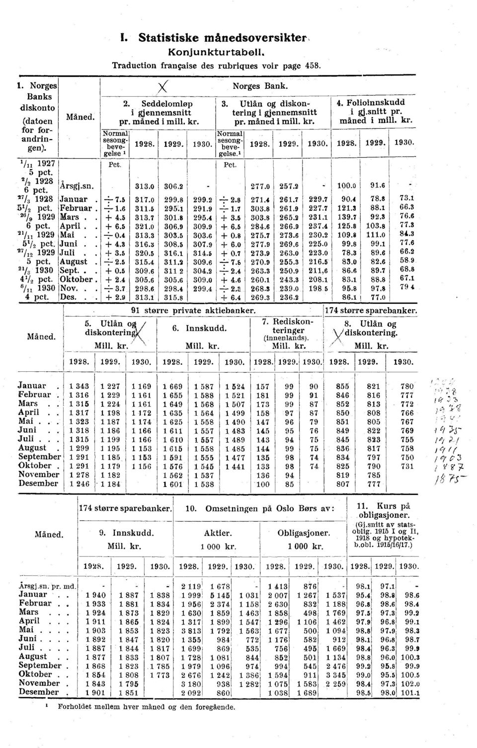 . Sept... + 0. Oktober., Nov... ±.7 Des...9. Seddelomløp i gjennemsnitt pr. mined i mill. kr. 9..0 7.0..7.0.. 0.. 09. 0. 9.. 99. 0. 99. 9. 0. 0.9 0. 0... 0. 9.. 90. 99. 9.9 9. 09.9 0. 07.9. 09. 0. 09.0 99.