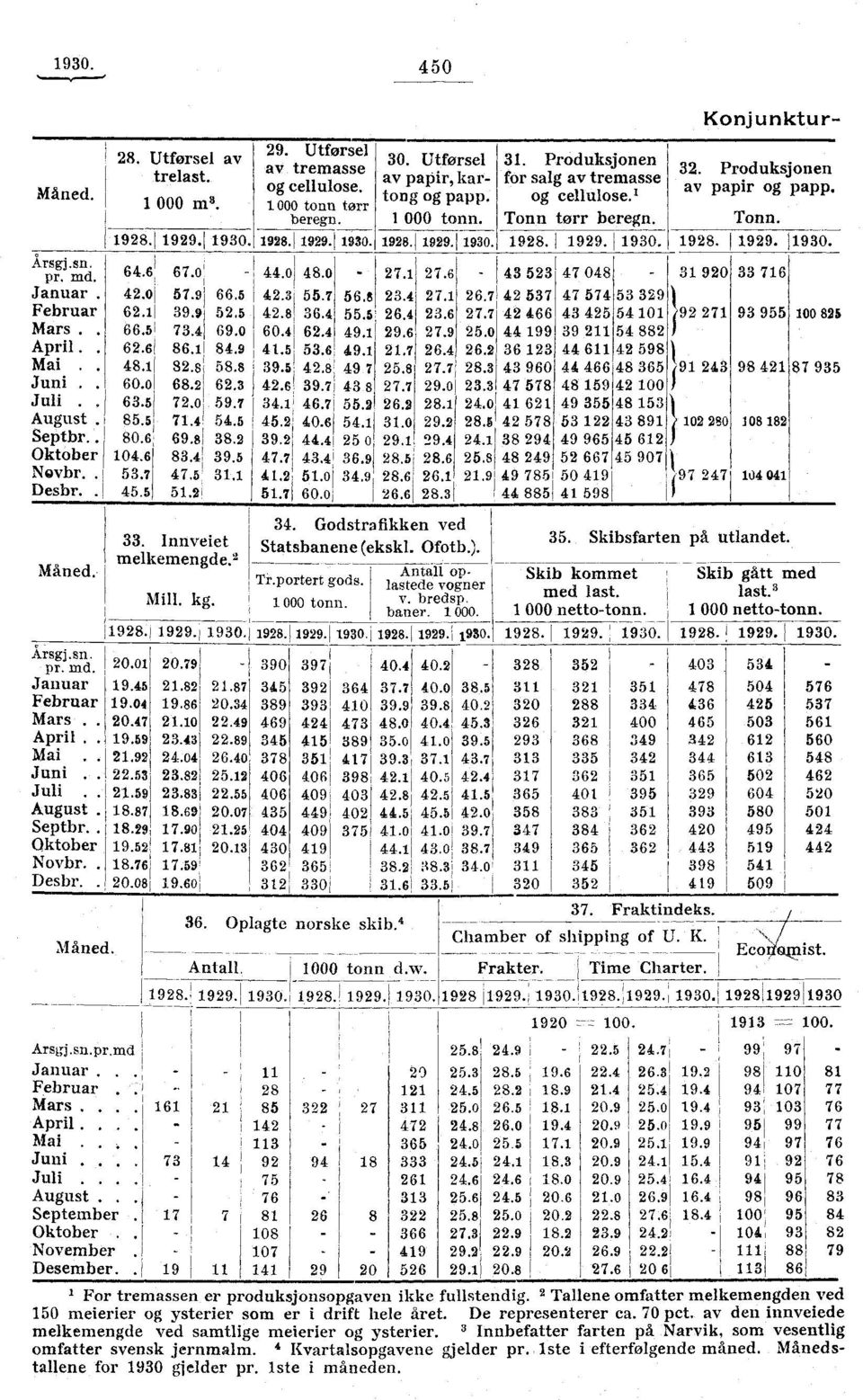 . 9. 9. 9 7.. 0.9.9 9 0 0. Utforsel av papir, kartong og papp. 000 tonn. 0 7 9....0..0.... 7. 9. 9.. Produksjonen for salg av tremasse og cellulose.' Tonn tørr beregn. 9.99.90. 9. 99.90. 7. 7.. 7... 9. 7.9.7.. 7.7'.