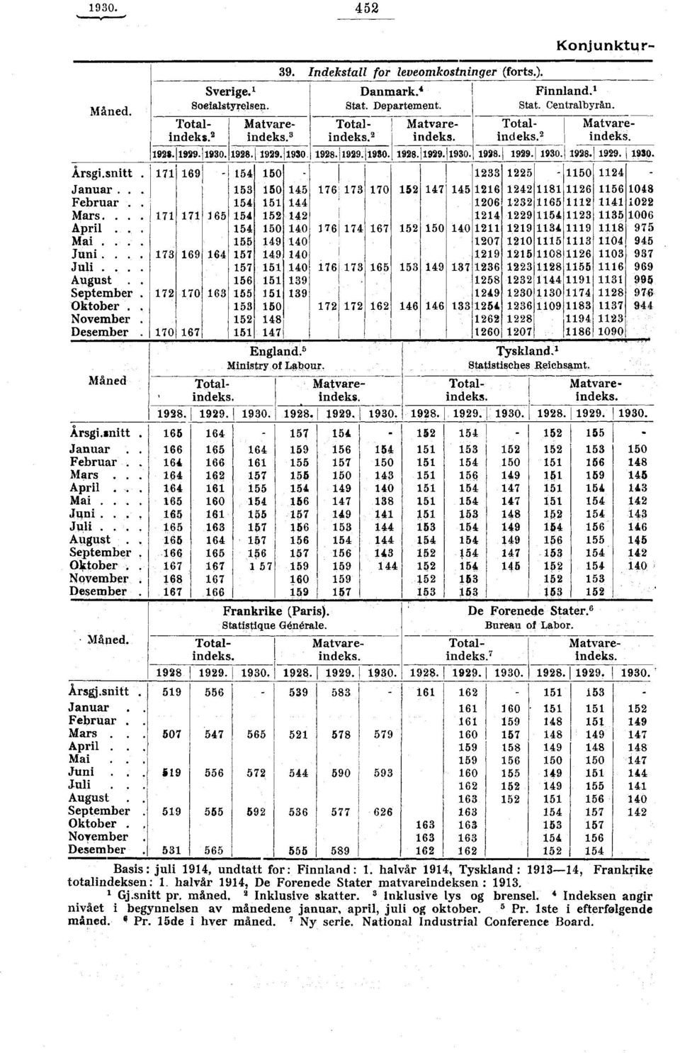 ' Ministry of Labour. Danmark. Stat. Departement. 9.99.90. - 7 7 7 7 7 7 7, 7 70 7 7 I 7 firsgj.snitt. 9 Januar.. Februar.. Mars... 07 April... Mai..j Juni.. 9 Juli August. September 9 Oktober.