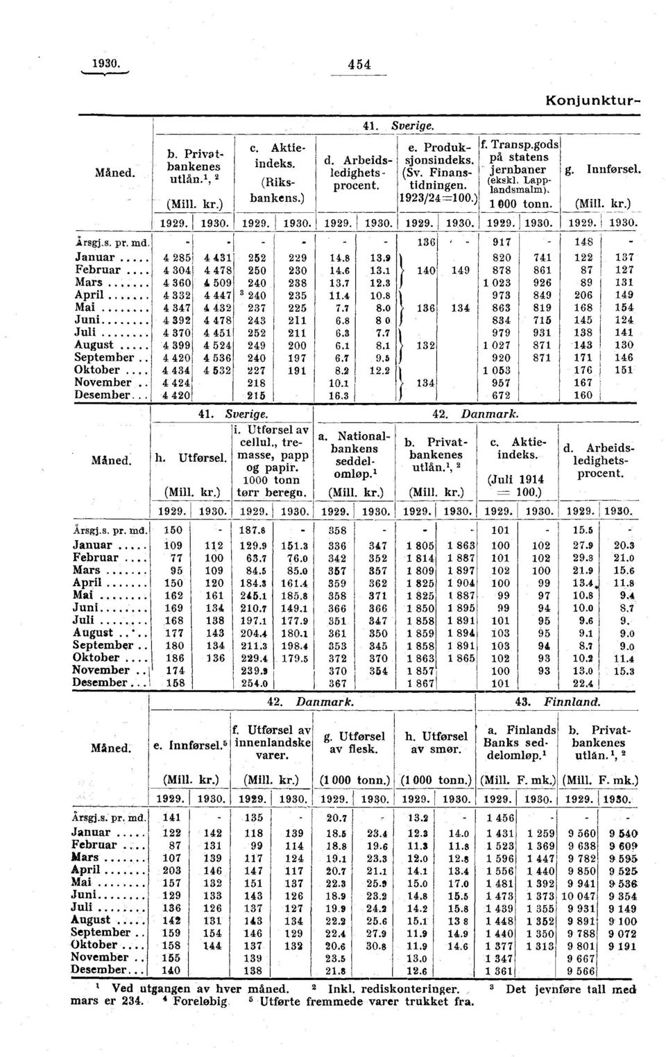 Produk- f. TransP.gods sjonsindeks. på statens (Sv. Finans-jernbaner g. Innførsel. (ekskl. Lapp - tidningen. 9/=00.) landsmalm). 000 tonn. (Mill. kr.) 99. 90.