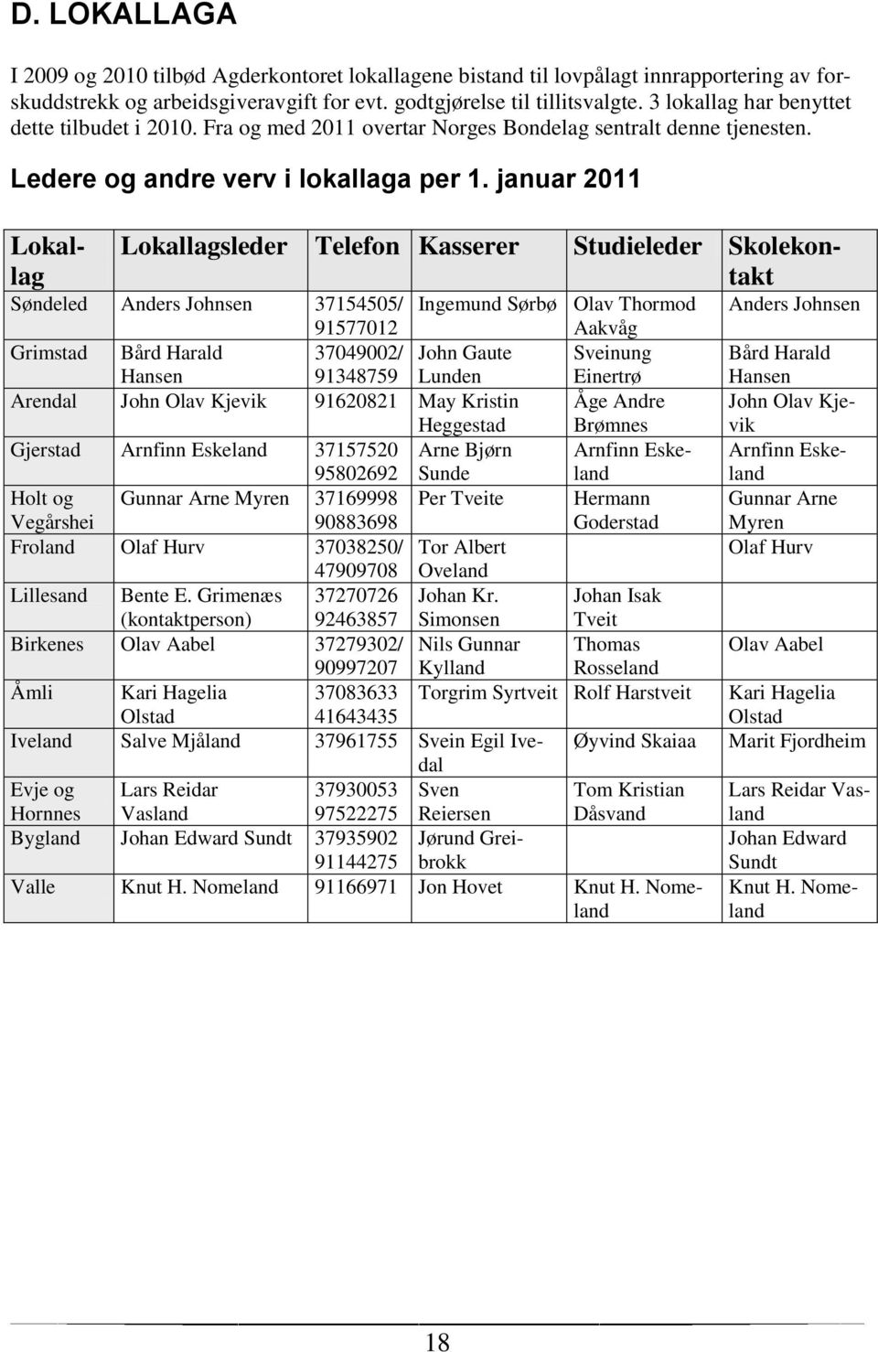 januar 2011 Lokallag Lokallagsleder Telefon Kasserer Studieleder Skolekontakt Søndeled Anders Johnsen 37154505/ Ingemund Sørbø Olav Thormod 91577012 Aakvåg Grimstad Bård Harald 37049002/ John Gaute