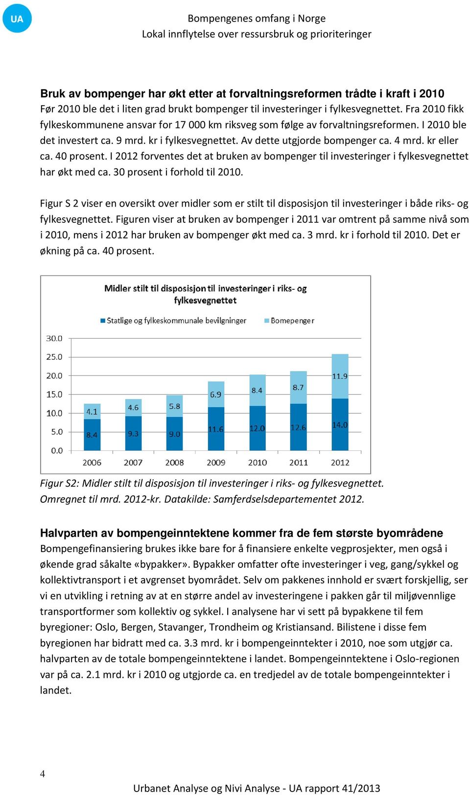 kr eller ca. 40 prosent. I 2012 forventes det at bruken av bompenger til investeringer i fylkesvegnettet har økt med ca. 30 prosent i forhold til 2010.