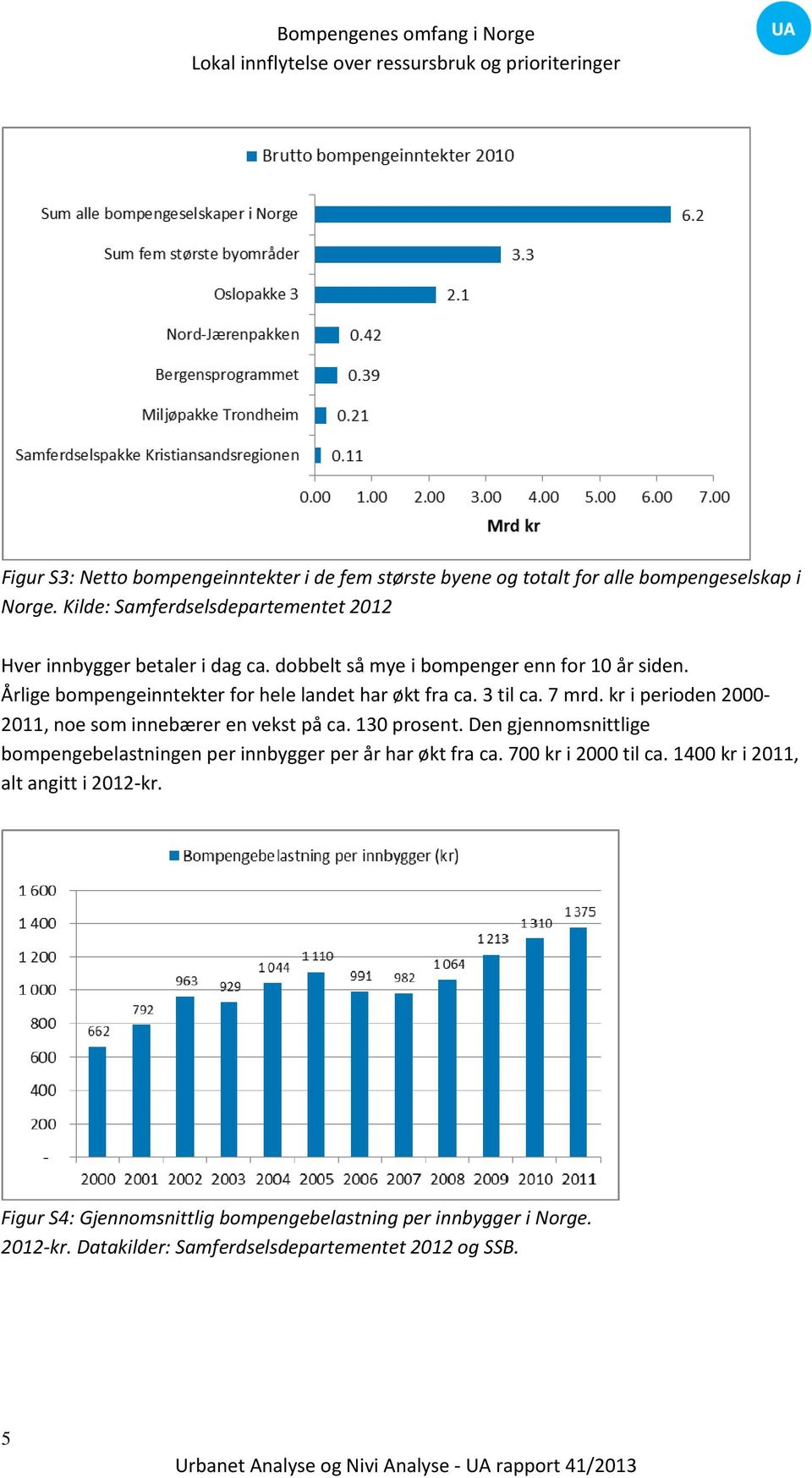 Årlige bompengeinntekter for hele landet har økt fra ca. 3 til ca. 7 mrd. kr i perioden 2000 2011, noe som innebærer en vekst på ca. 130 prosent.