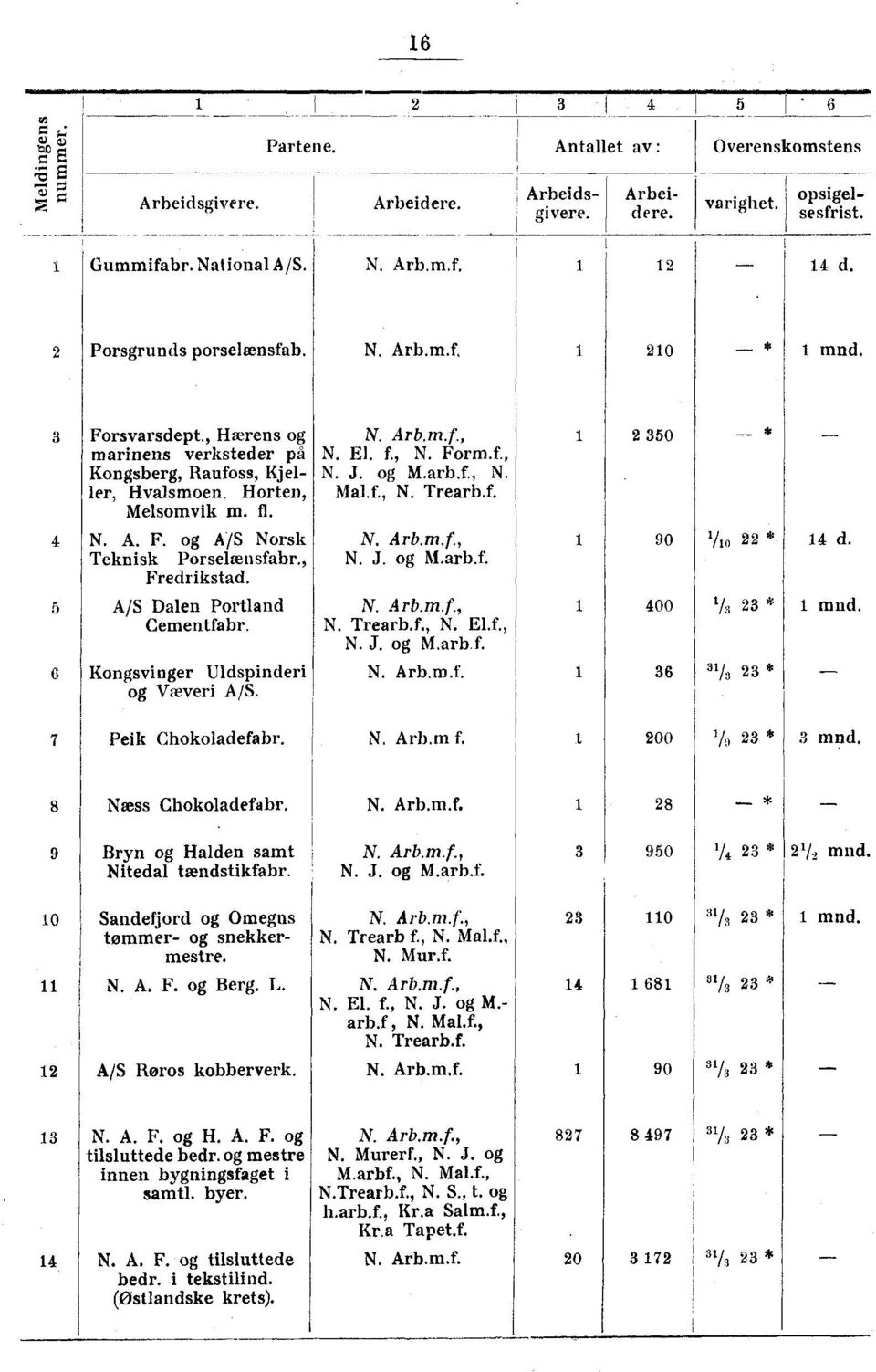 Kongsvinger Uldspinderi og Væveri A/S. N. Arb.m.f., N. El. f., N. Form.f., N. J. og M.arb.f., N. Mall., N. Trearb.f. 1 2 350 N. Arb.m.f., 1 90 N. J. og M.arb.f. N. Arb.m.f., 1 400 N. Trearb.f., N. Elf.