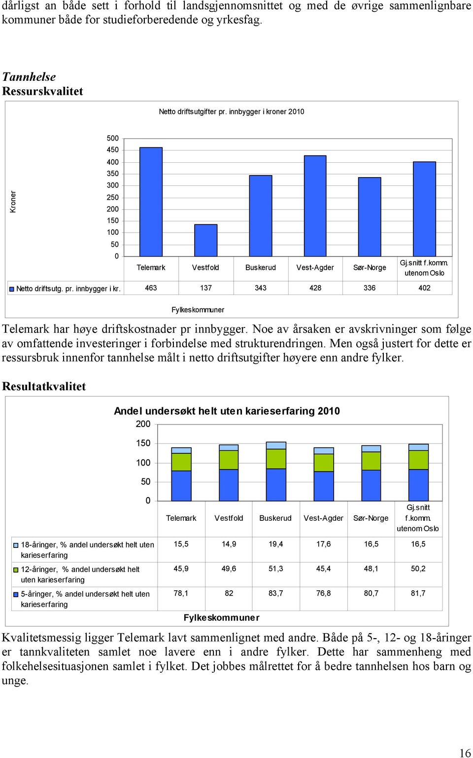 snitt f.komm. utenom Oslo Telemark har høye driftskostnader pr innbygger. Noe av årsaken er avskrivninger som følge av omfattende investeringer i forbindelse med strukturendringen.