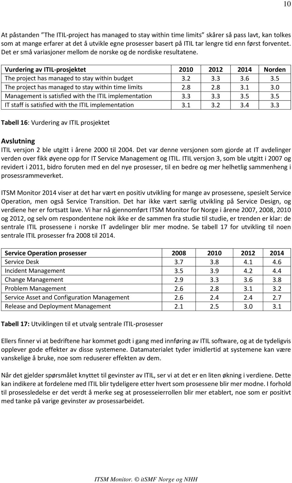 5 The project has managed to stay within time limits 2.8 2.8 3.1 3.0 Management is satisfied with the ITIL implementation 3.3 3.3 3.5 3.5 IT staff is satisfied with the ITIL implementation 3.1 3.2 3.