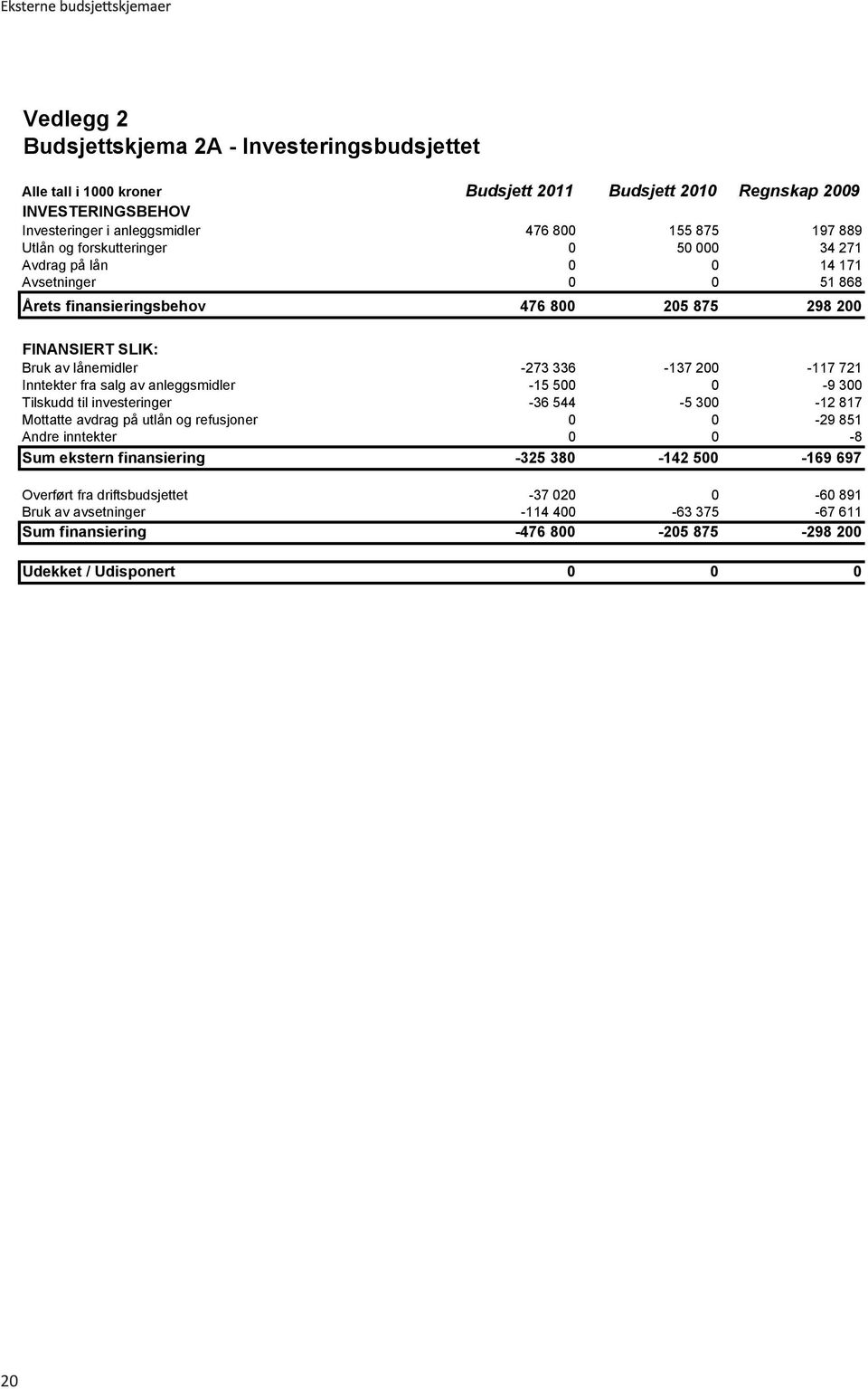 336-137 200-117 721 Inntekter fra salg av anleggsmidler -15 500 0-9 300 Tilskudd til investeringer -36 544-5 300-12 817 Mottatte avdrag på utlån og refusjoner 0 0-29 851 Andre inntekter 0 0-8 Sum