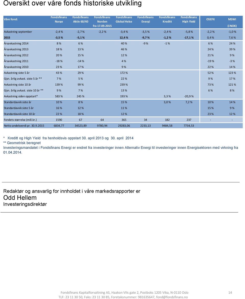 % -9,7 % -1,2 % -17,1 % 0,4 % 7,6 % Årsavkastning 2014 8 % 6 % 40 % -9 % -1 % 6 % 24 % Årsavkastning 2013 18 % 13 % 46 % 24 % 39 % Årsavkastning 2012 20 % 15 % 12 % 21 % 9 % Årsavkastning 2011-18 %