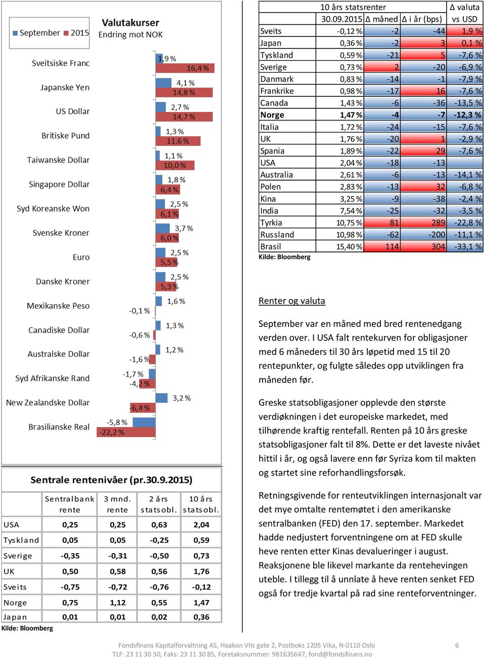 16-7,6 % Canada 1,43 % -6-36 -13,5 % Norge 1,47 % -4-7 -12,3 % Italia 1,72 % -24-15 -7,6 % UK 1,76 % -20 1-2,9 % Spania 1,89 % -22 29-7,6 % USA 2,04 % -18-13 Australia 2,61 % -6-13 -14,1 % Polen 2,83