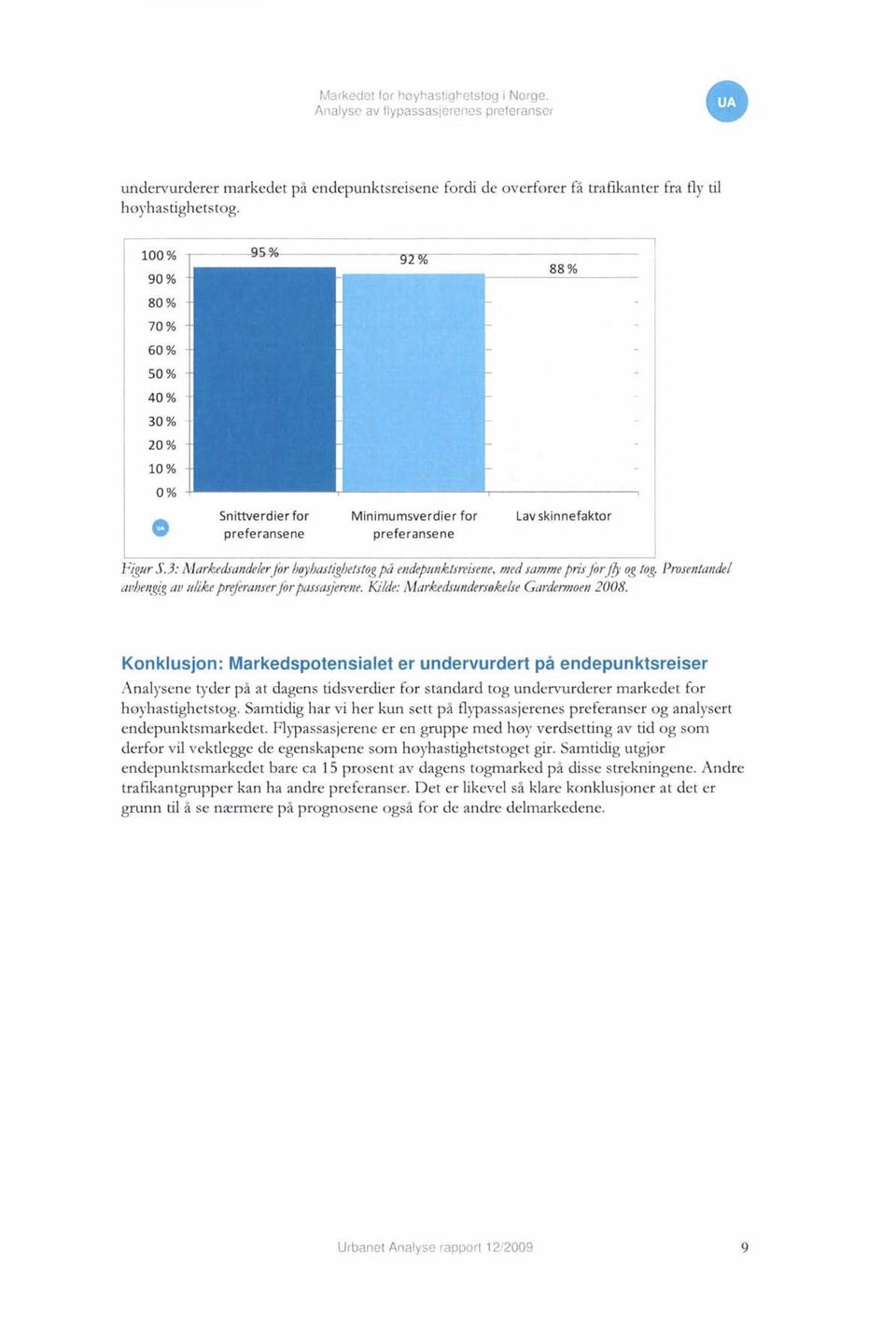 jhastighetstog på endepunktjreisene, med samme prisjor f!y og tog. Prosentandel avhengig av ulike pr~leranjer jor pclsja!)erene. Kilde: A1arkedsunder.røkelse Gardermoen 2008.