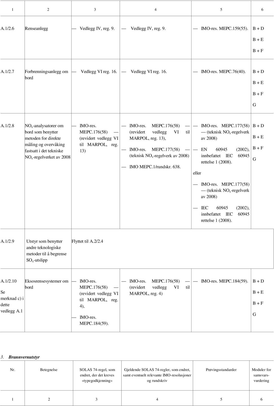 13), MEPC.177(58) (teknisk NO x -regelverk av 2008) IMO MEPC.1/rundskr. 638. MEPC.177(58) (teknisk NO x -regelverk av 2008) rettelse 1 MEPC.177(58) (teknisk NO x -regelverk av 2008) rettelse 1 A.1/2.