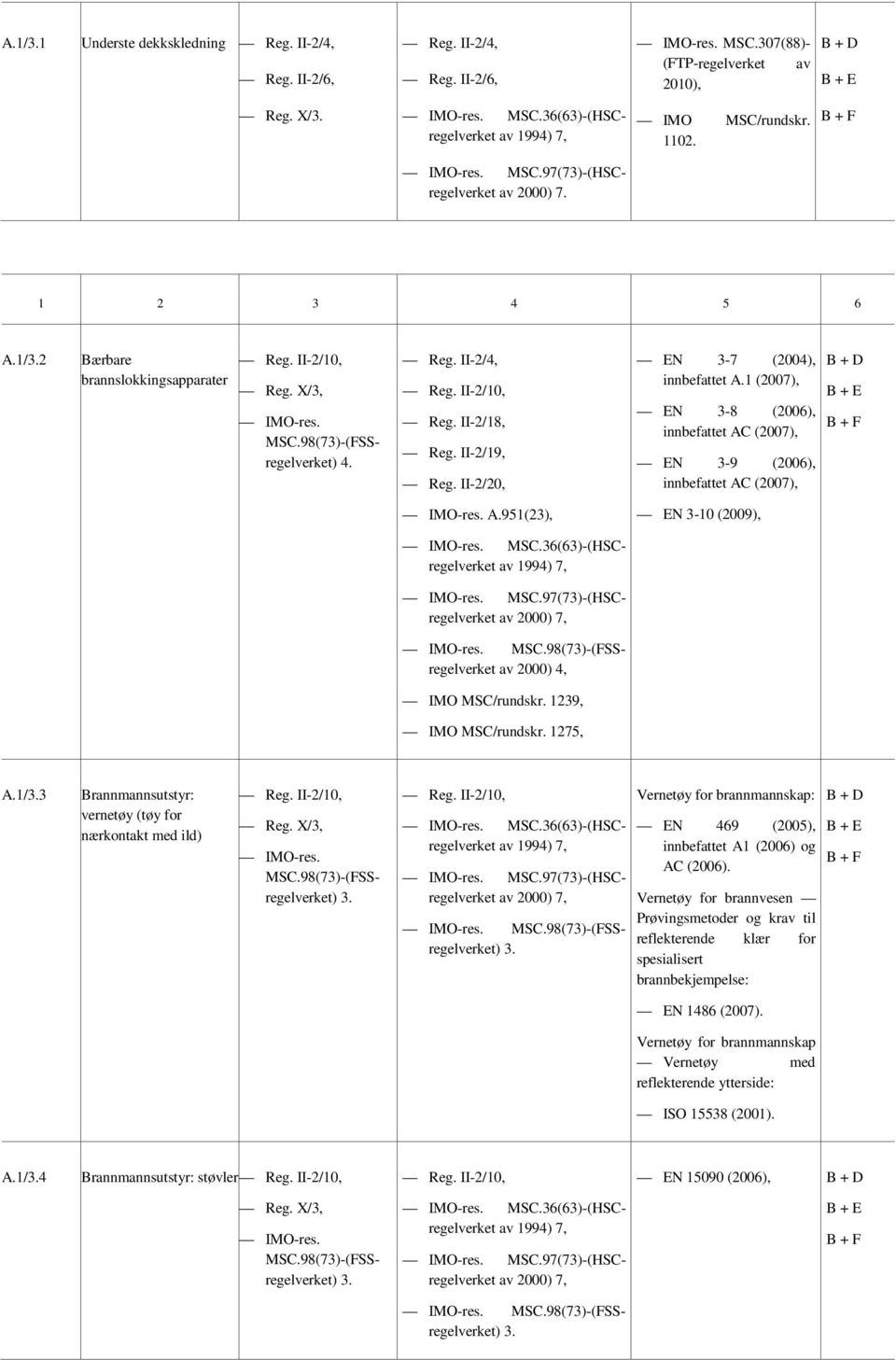 951(23), EN 3-10 (2009), 7, 7, MSC.98(73)-(FSSregelverket 4, IMO MSC/rundskr. 1239, IMO MSC/rundskr. 1275, A.1/3.3 Brannmannsutstyr: vernetøy (tøy for nærkontakt med ild) MSC.
