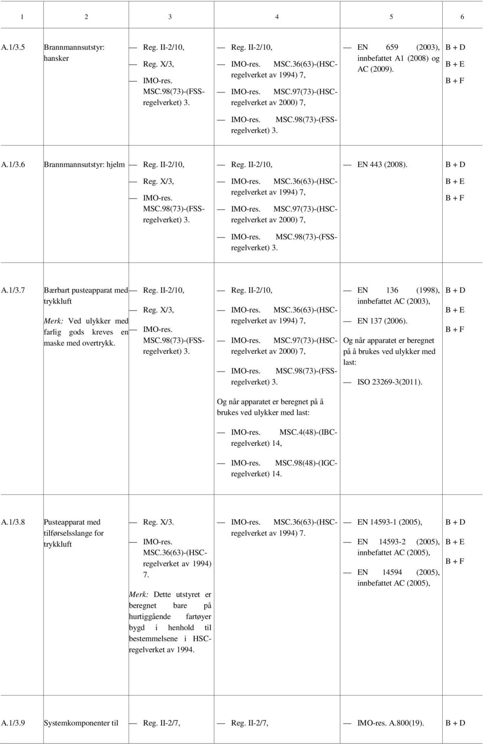 Og når apparatet er beregnet på å brukes ved ulykker med last: ISO 23269-3(2011). Og når apparatet er beregnet på å brukes ved ulykker med last: MSC.4(48)-(IBCregelverket) 14, MSC.