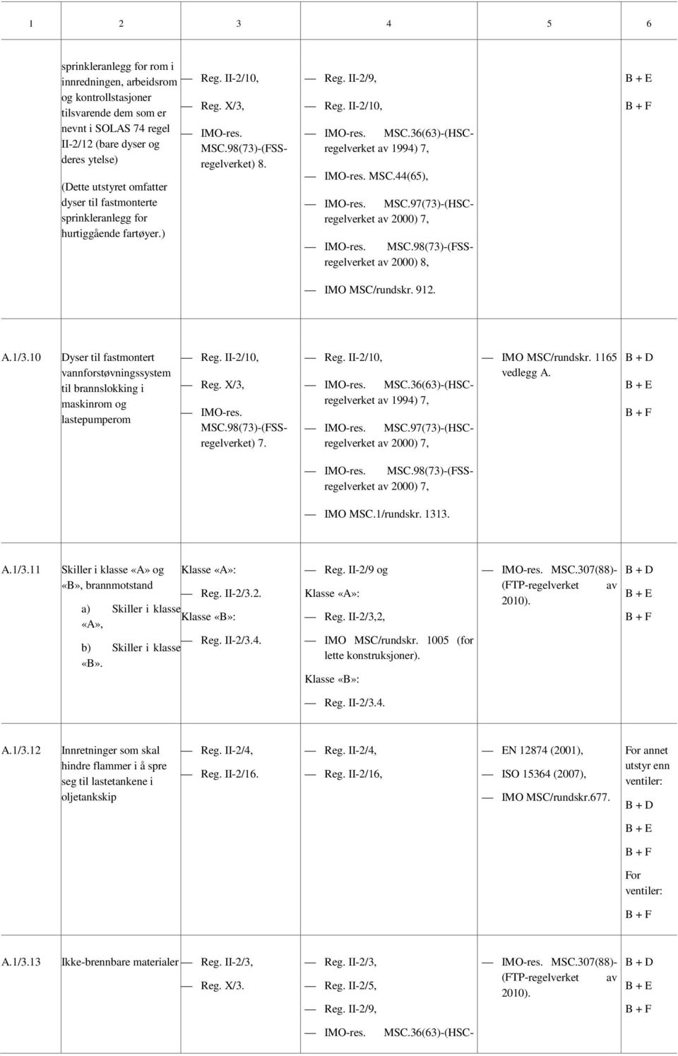 10 Dyser til fastmontert vannforstøvningssystem til brannslokking i maskinrom og lastepumperom MSC.98(73)-(FSSregelverket) 7. 7, 7, IMO MSC/rundskr. 1165 vedlegg A. MSC.98(73)-(FSSregelverket 7, IMO MSC.