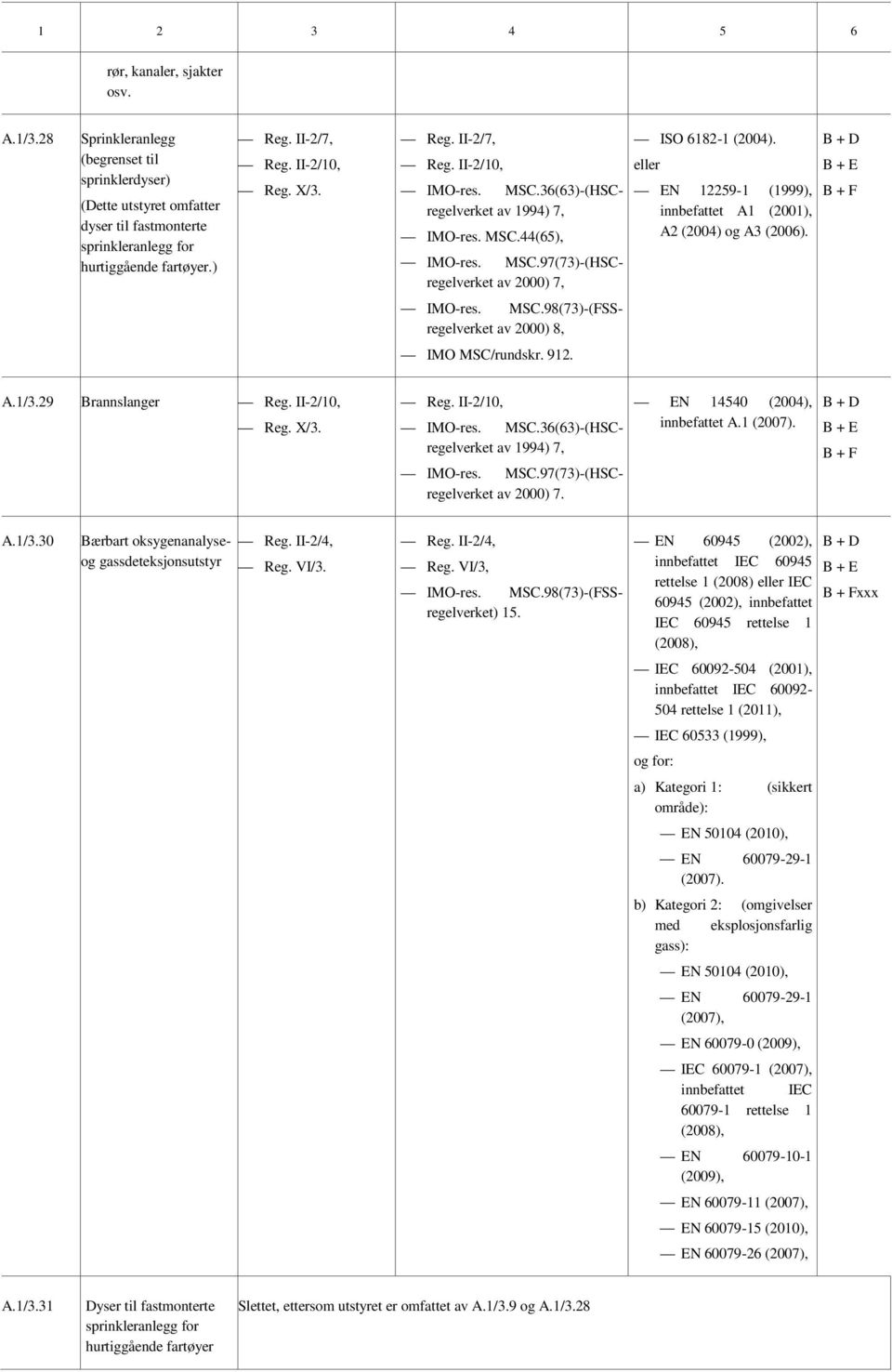 EN 14540 (2004), innbefattet A.1 (2007). A.1/3.30 Bærbart oksygenanalyseog gassdeteksjonsutstyr Reg. II-2/4, Reg. VI/3. Reg. II-2/4, Reg. VI/3, MSC.98(73)-(FSSregelverket) 15.