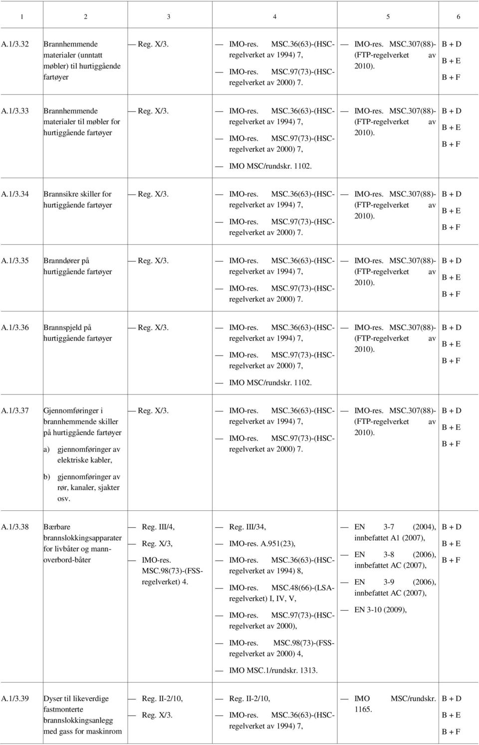 MSC.307(88)- (FTP-regelverket av 2010). A.1/3.36 Brannspjeld på hurtiggående fartøyer 7, 7, MSC.307(88)- (FTP-regelverket av 2010). IMO MSC/rundskr. 1102. A.1/3.37 jennomføringer i brannhemmende skiller på hurtiggående fartøyer a) gjennomføringer av elektriske kabler, 7, 7.