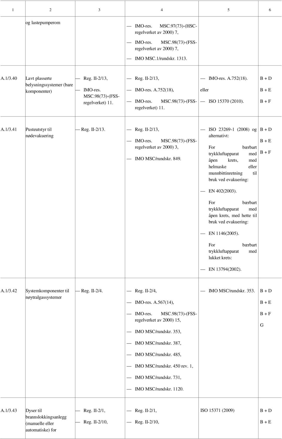 ISO 23269-1 (2008) og alternativt: For bærbart trykkluftapparat med åpen krets, med helmaske munnbittinretning til bruk ved evakuering: EN 402(2003).