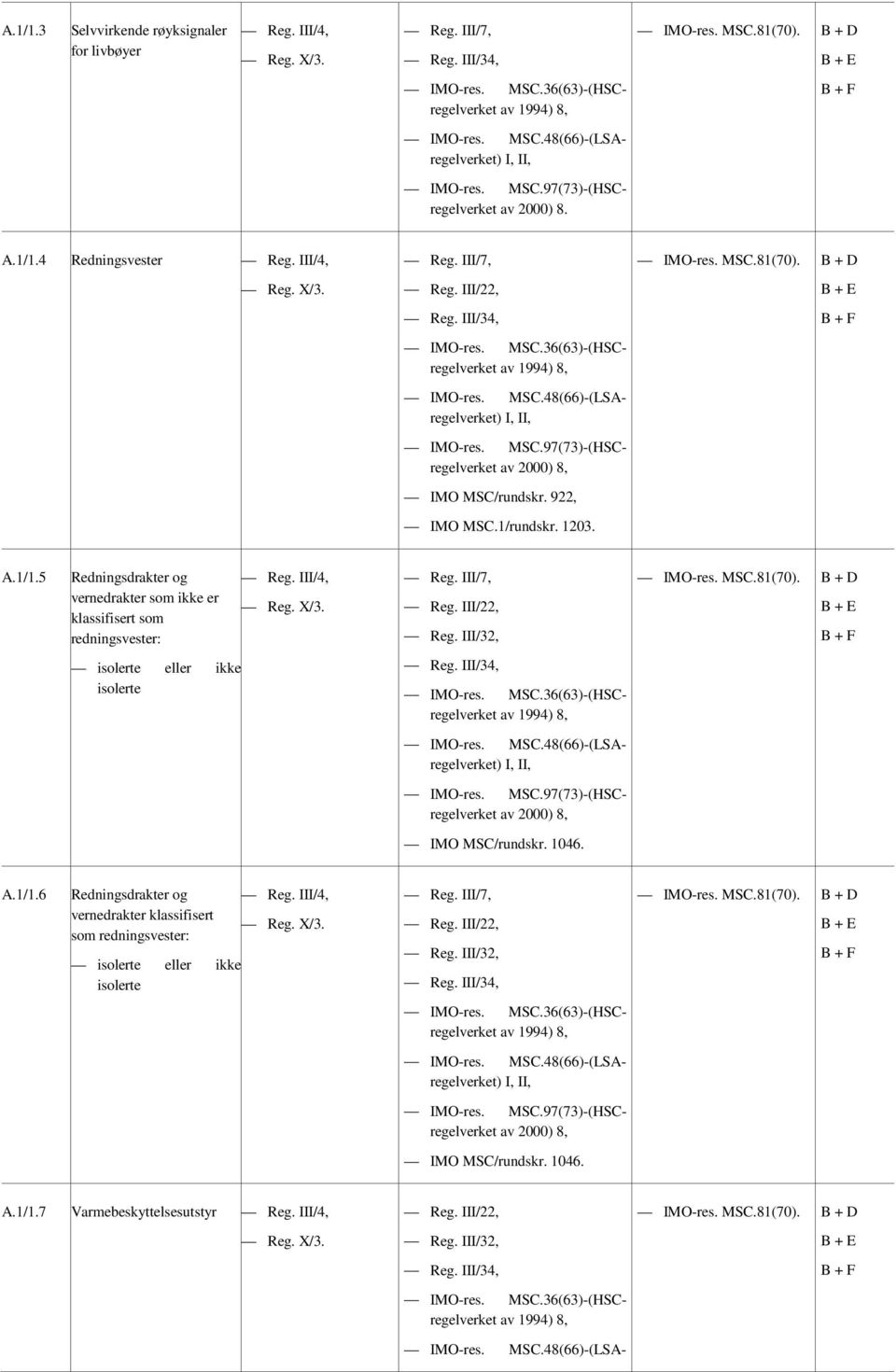 III/22, Reg. III/32, MSC.81(70). isolerte ikke isolerte 8, MSC.48(66)-(LSAregelverket) I, II, 8, IMO MSC/rundskr. 1046. A.1/1.