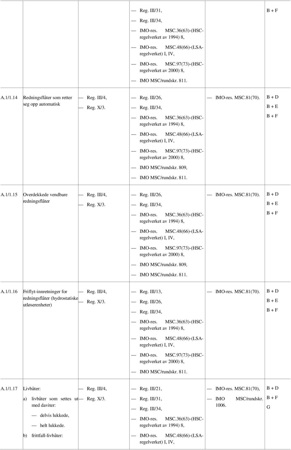 III/ Reg. III/26, 8, MSC.48(66)-(LSAregelverket) I, IV, 8, IMO MSC/rundskr. 811. MSC.81(70). A.1/1.17 Livbåter: a) livbåter som settes ut med daviter: delvis lukkede, helt lukkede.