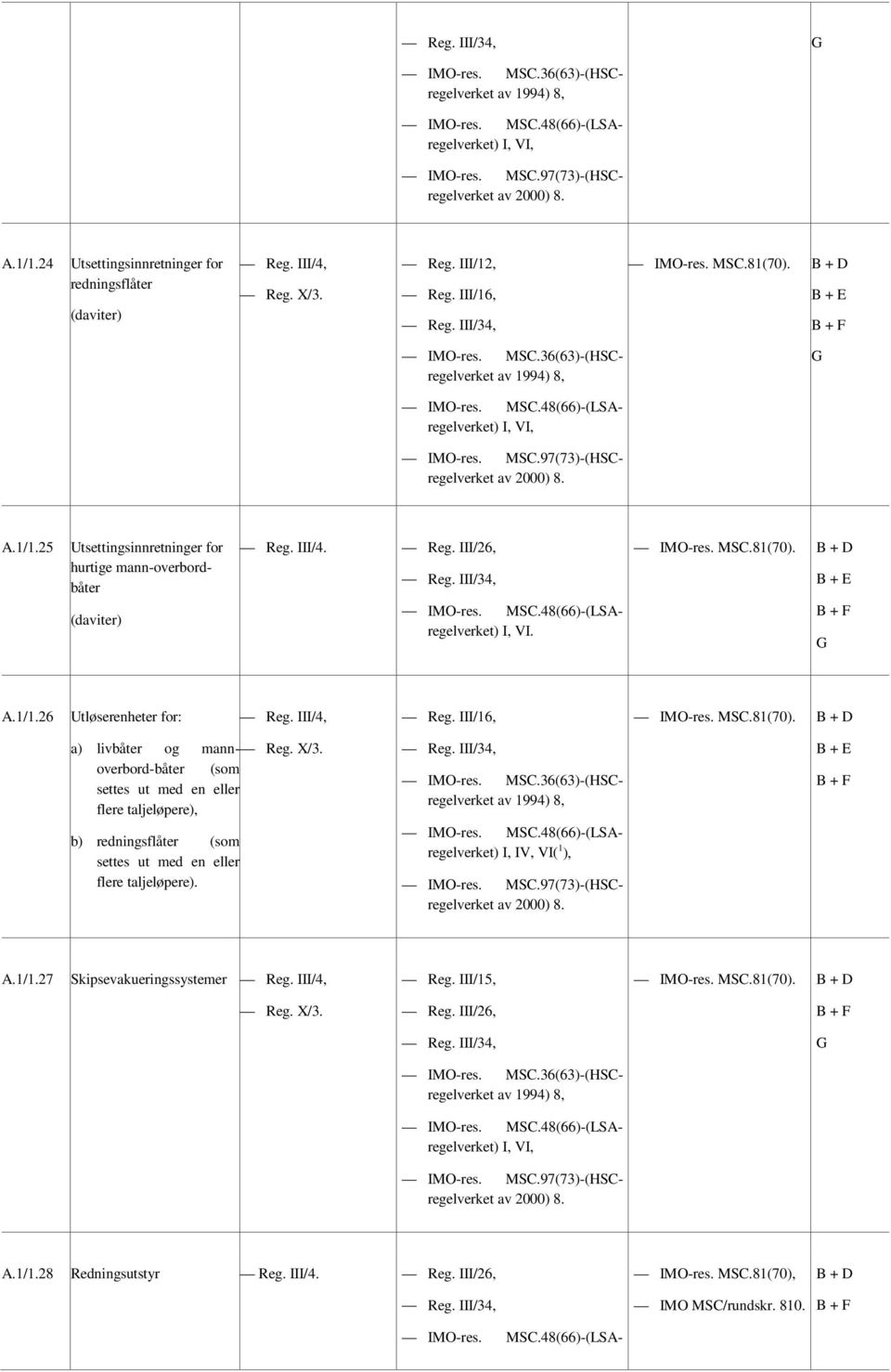 settes ut med en flere taljeløpere), b) redningsflåter (som settes ut med en flere taljeløpere). 8, MSC.48(66)-(LSAregelverket) I, IV, VI( 1 ), 8. A.1/1.27 Skipsevakueringssystemer Reg. III/15, Reg.