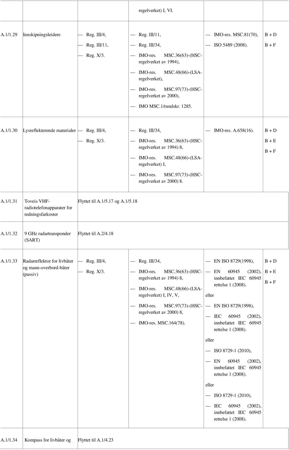 2/4.18 A.1/1.33 Radarreflektor for livbåter og mann-overbord-båter (passiv) 8, MSC.48(66)-(LSAregelverket) I, IV, V, EN ISO 8729(1998), rettelse 1 8, MSC.164(78).