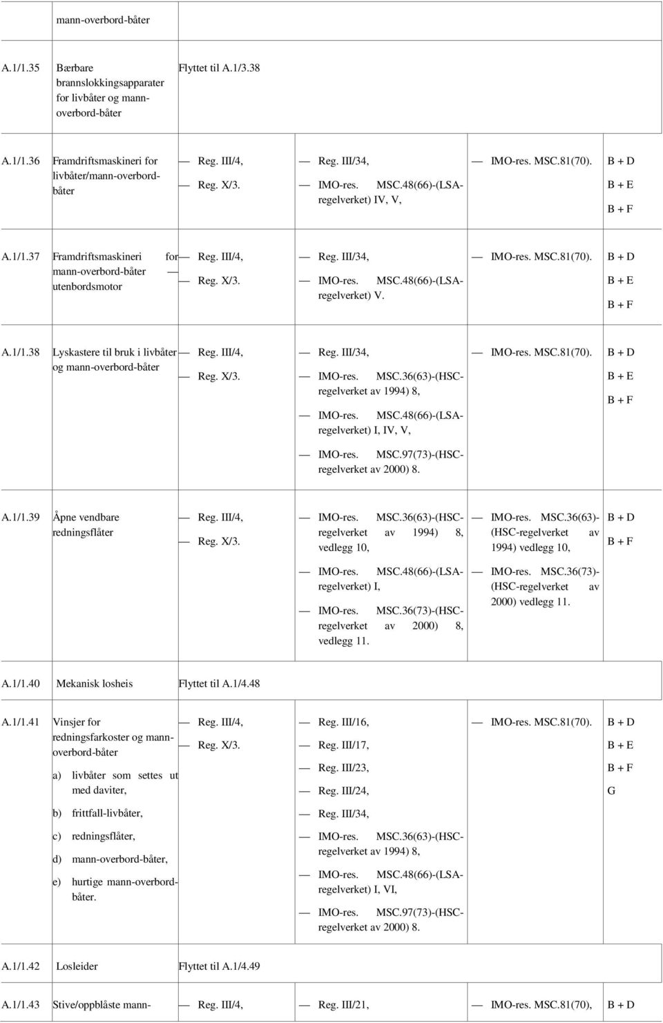 48(66)-(LSAregelverket) I, IV, V, 8. MSC.81(70). A.1/1.39 Åpne vendbare redningsflåter 8, vedlegg 10, MSC.36(63)- (HSC-regelverket av 1994) vedlegg 10, MSC.48(66)-(LSAregelverket) I, MSC.