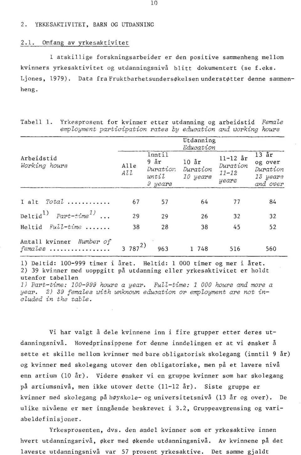 Yrkesprosent for kvinner etter utdanning og arbeidstid Female employment participation rates by education and working hours Arbeidstid Working hours Alle All Utdanning Education Inntil 9år 10 år