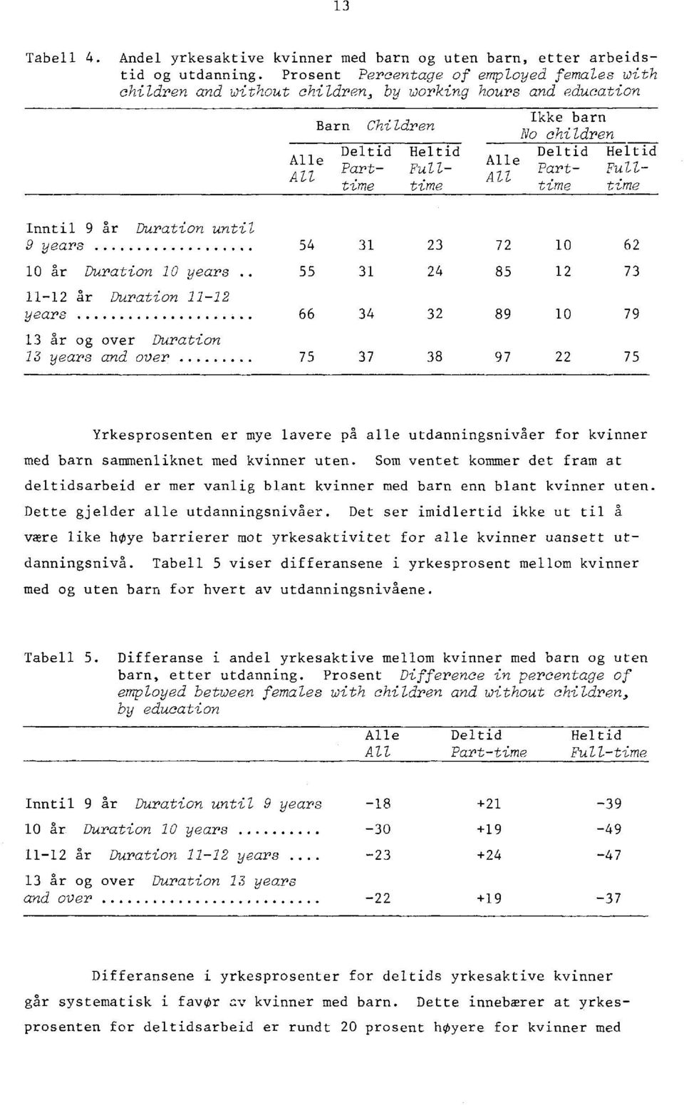 Deltid Heltid Part- Fulltime time Inntil 9 år Duration until 9 years 54 31 23 72 10 62 10 år Duration 10 years 55 31 24 85 12 73 11-12 år Duration 11-12 years 66 34 32 89 10 79 13 år og over Duration