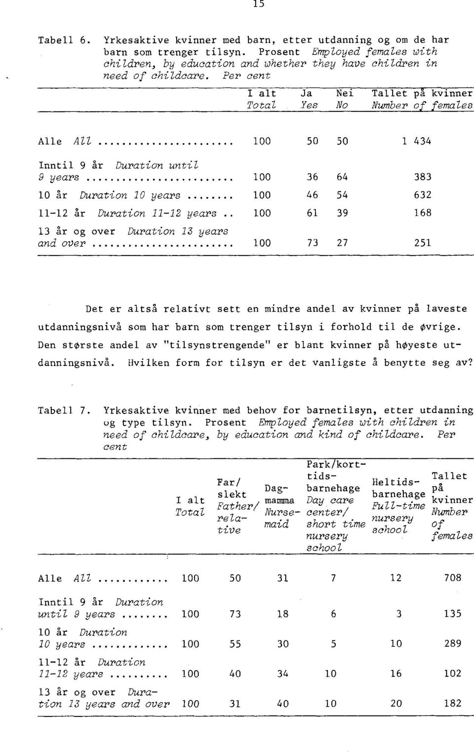 Per cent I alt Total Ja Yes Nei No Tallet på kvinner Number of females Alle All Inntil 9 år Duration until 9 years 10 år Duration 10 years 11-12 år Duration 11-12 years 13 år og over Duration 13