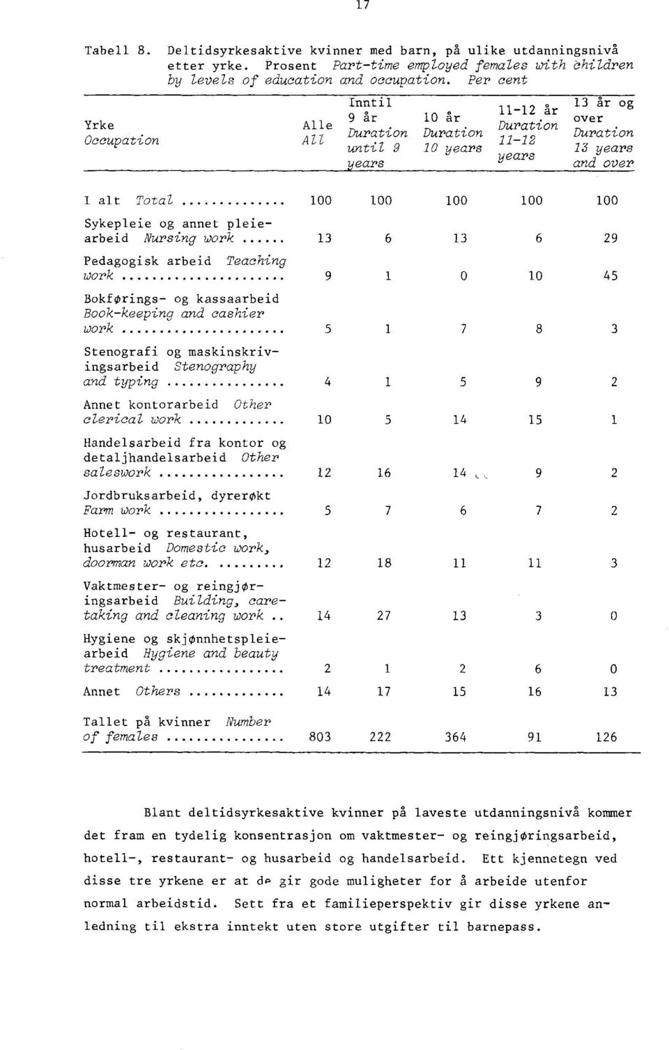 on Duration Durati Duration Occupation All 11-12 until 9 10 years 13 years years ears and over I alt Total Sykepleie og annet pleiearbeid Nursing work Pedagogisk arbeid Teaching work BokfOrings- og