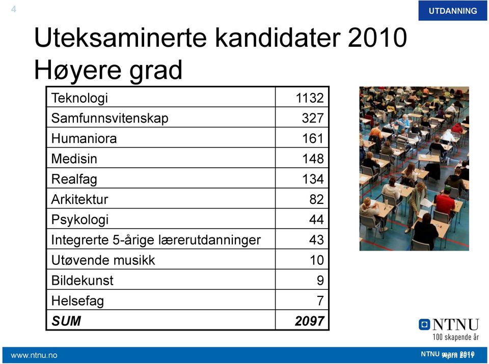 82 Psykologi 44 Integrerte 5-årige lærerutdanninger 43 Utøvende musikk