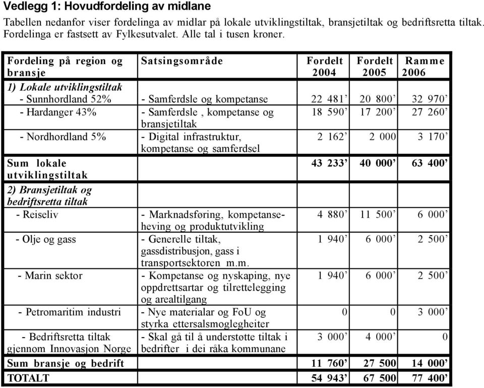 Fordeling på region og bransje Satsingsområde Fordelt 2004 Fordelt 2005 Ramme 2006 1) Lokale utviklingstiltak - Sunnhordland 52% - Samferdsle og kompetanse 22 481 20 800 32 970 - Hardanger 43% -