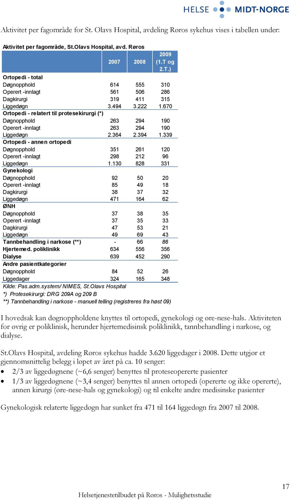 670 Ortopedi - relatert til protesekirurgi (*) Døgnopphold 263 294 190 Operert -innlagt 263 294 190 Liggedøgn 2.364 2.394 1.