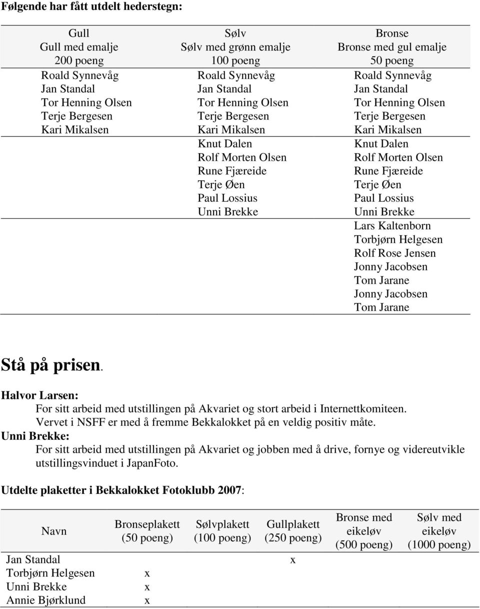 Fjæreide Terje Øen Paul Lossius Unni Brekke Knut Dalen Rolf Morten Olsen Rune Fjæreide Terje Øen Paul Lossius Unni Brekke Lars Kaltenborn Torbjørn Helgesen Rolf Rose Jensen Jonny Jacobsen Tom Jarane