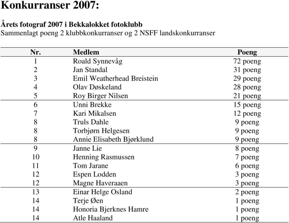 Brekke 15 poeng 7 Kari Mikalsen 12 poeng 8 Truls Dahle 9 poeng 8 Torbjørn Helgesen 9 poeng 8 Annie Elisabeth Bjørklund 9 poeng 9 Janne Lie 8 poeng 10 Henning