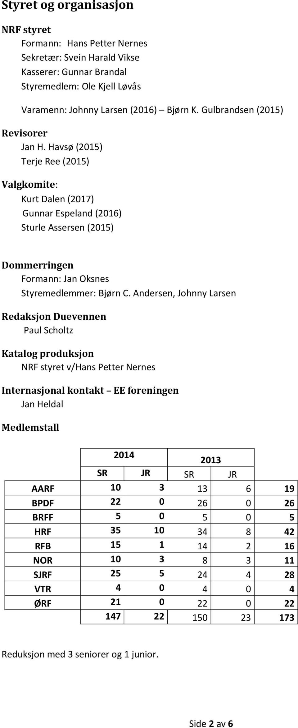 Havsø (2015) Terje Ree (2015) Valgkomite: Kurt Dalen (2017) Gunnar Espeland (2016) Sturle Assersen (2015) Dommerringen Formann: Jan Oksnes Styremedlemmer: Bjørn C.
