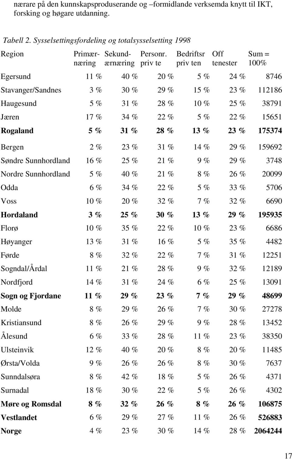 priv te Bedriftsr priv ten Off tenester Sum = 100% Egersund 11 % 40 % 20 % 5 % 24 % 8746 Stavanger/Sandnes 3 % 30 % 29 % 15 % 23 % 112186 Haugesund 5 % 31 % 28 % 10 % 25 % 38791 Jæren 17 % 34 % 22 %