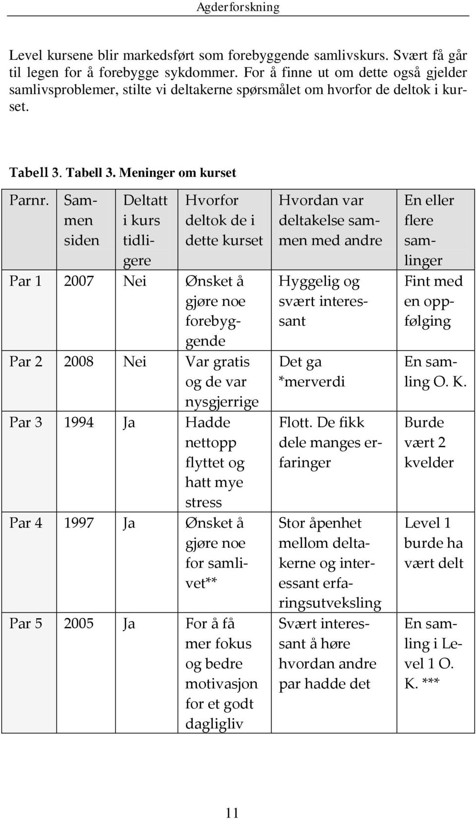 Sammen siden Deltatt i kurs tidligere Hvorfor deltok de i dette kurset Par 1 2007 Nei Ønsket å gjøre noe forebyggende Par 2 2008 Nei Var gratis og de var nysgjerrige Par 3 1994 Ja Hadde nettopp