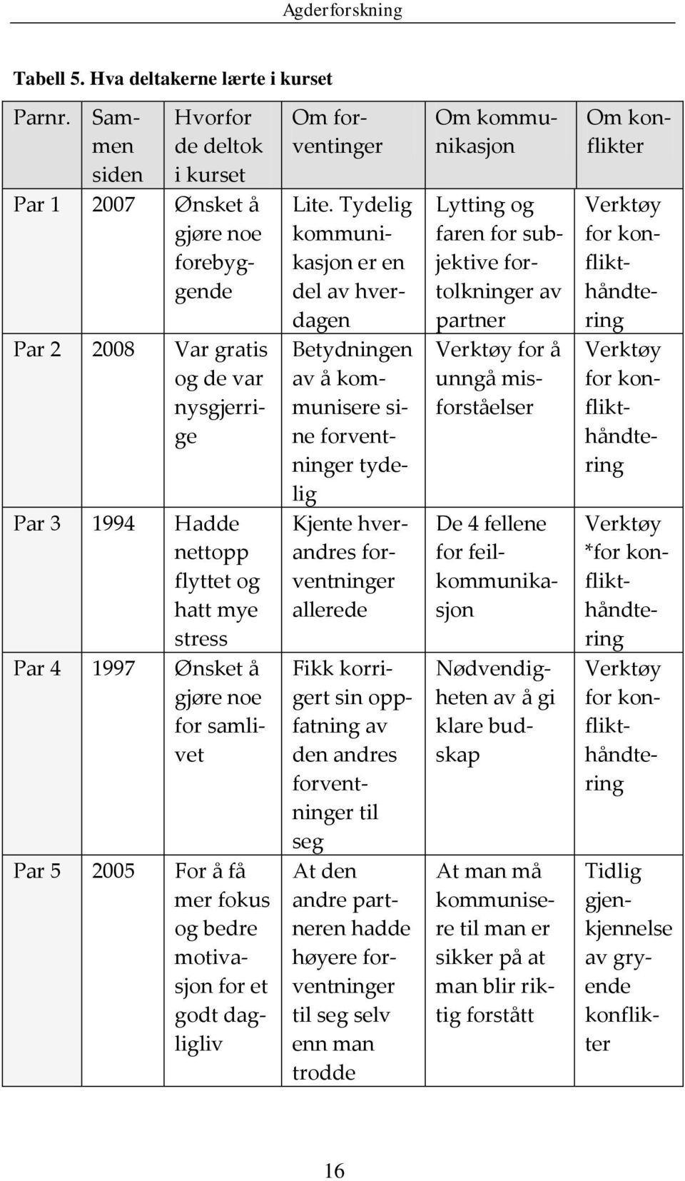 gjøre noe for samlivet Par 5 2005 For å få mer fokus og bedre motivasjon for et godt dagligliv Om forventinger Lite.