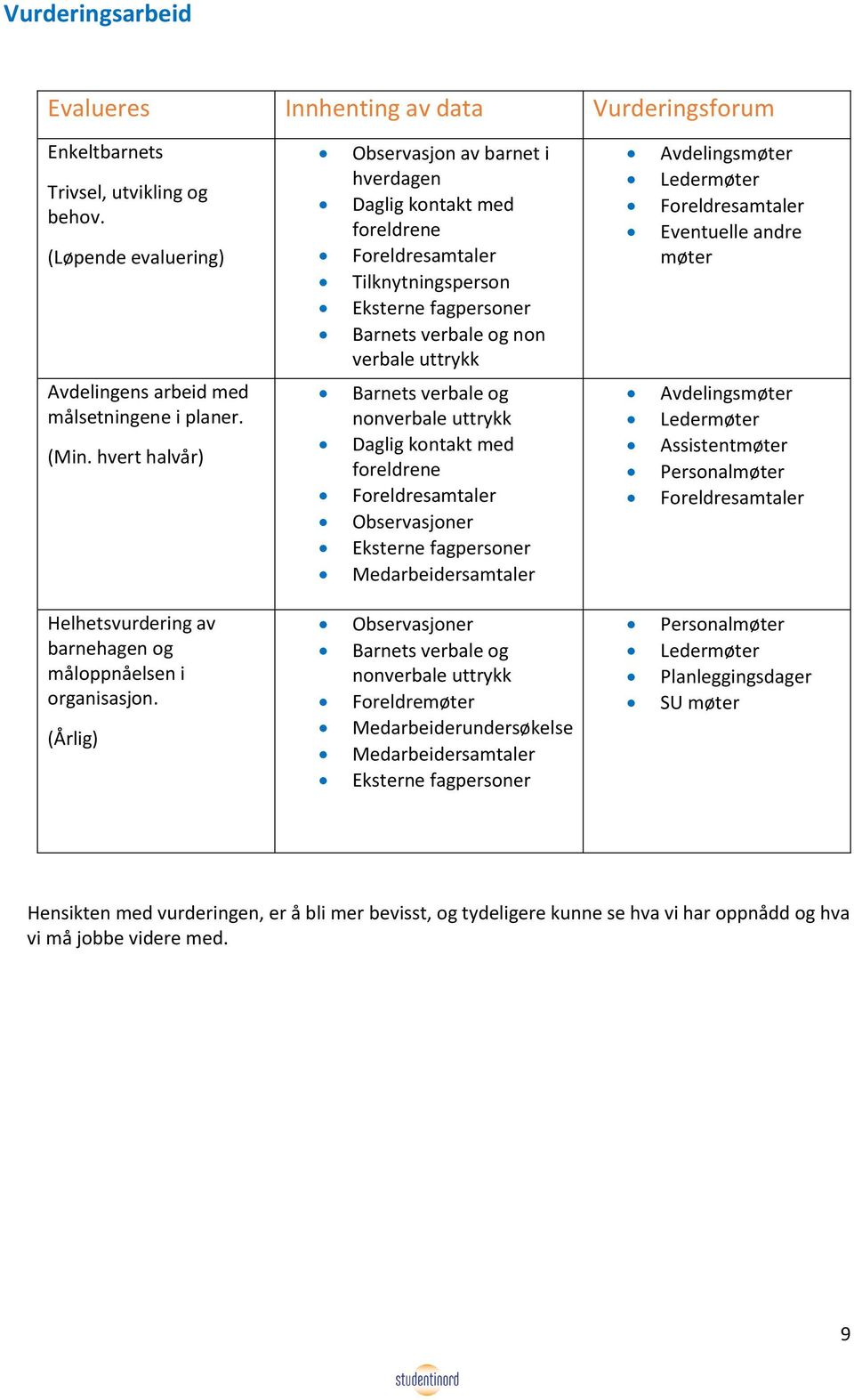 Ledermøter Foreldresamtaler Eventuelle andre møter Avdelingens arbeid med målsetningene i planer. (Min.