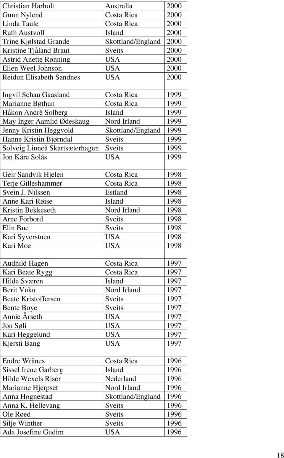 Inger Aamlid Ødeskaug Nord Irland 1999 Jenny Kristin Heggvold Skottland/England 1999 Hanne Kristin Bjørndal Sveits 1999 Solveig Linneà Skartsæterhagen Sveits 1999 Jon Kåre Solås USA 1999 Geir Sandvik