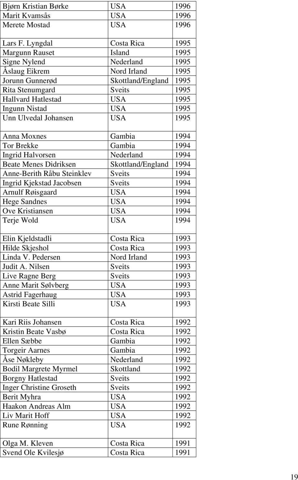1995 Ingunn Nistad USA 1995 Unn Ulvedal Johansen USA 1995 Anna Moxnes Gambia 1994 Tor Brekke Gambia 1994 Ingrid Halvorsen Nederland 1994 Beate Menes Didriksen Skottland/England 1994 Anne-Berith Råbu