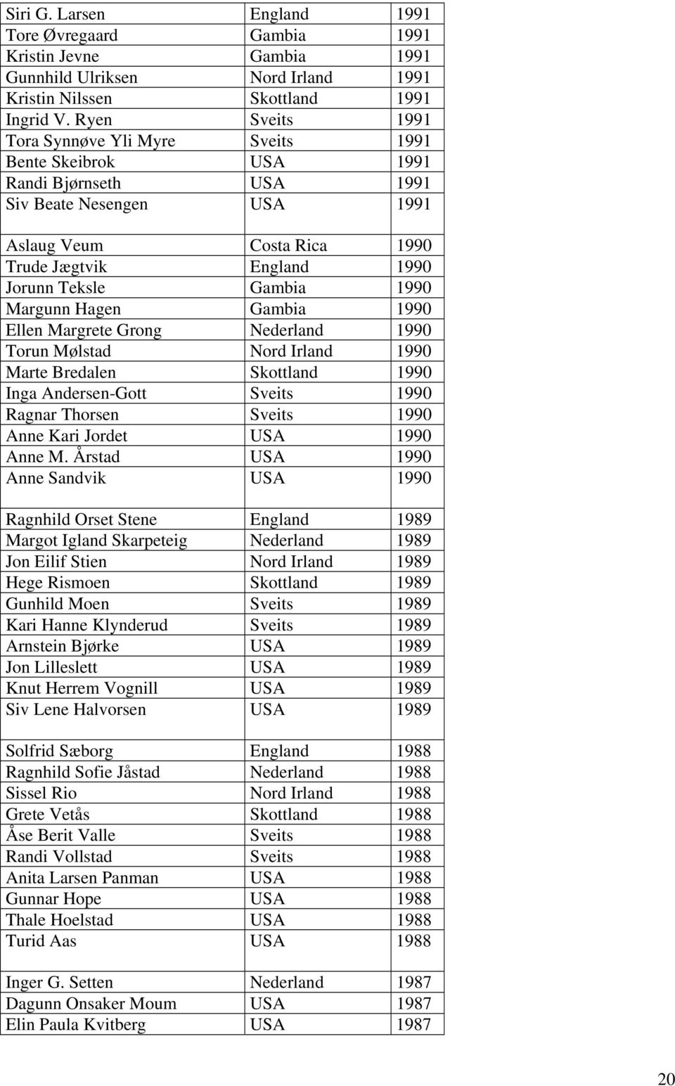 Gambia 1990 Margunn Hagen Gambia 1990 Ellen Margrete Grong Nederland 1990 Torun Mølstad Nord Irland 1990 Marte Bredalen Skottland 1990 Inga Andersen-Gott Sveits 1990 Ragnar Thorsen Sveits 1990 Anne
