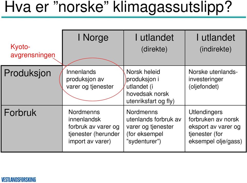 heleid produksjon i utlandet (i hovedsak norsk utenriksfart og fly) Norske utenlandsinvesteringer (oljefondet) Forbruk Nordmenns