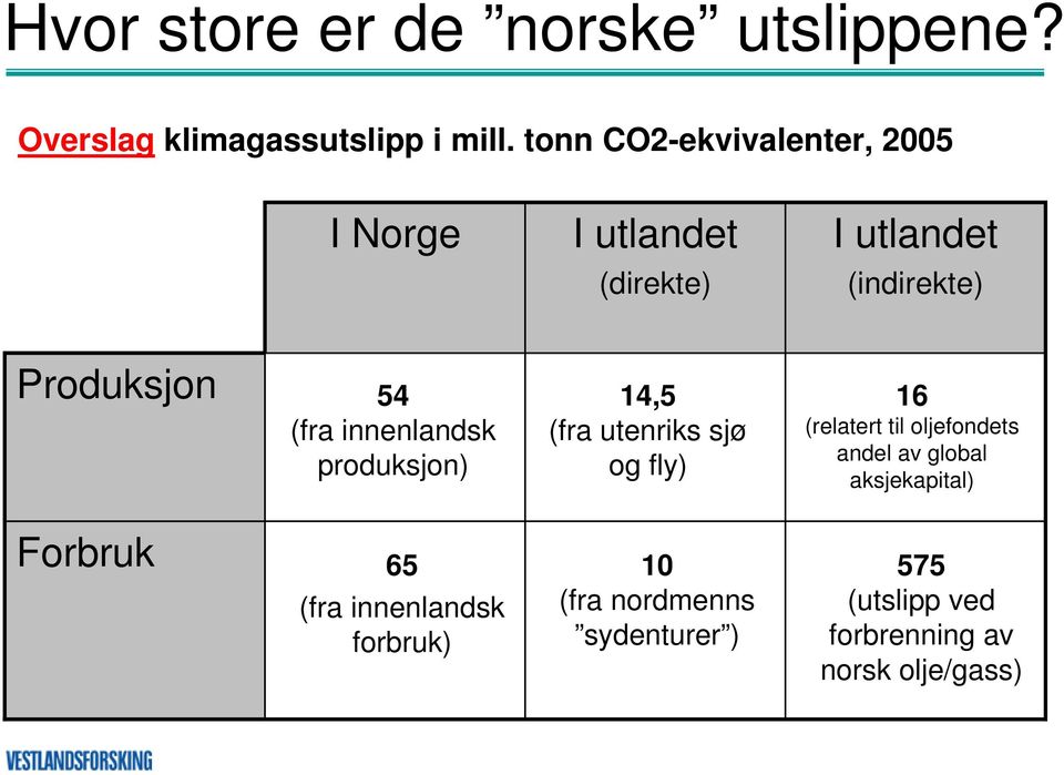 innenlandsk produksjon) 14,5 (fra utenriks sjø og fly) 16 (relatert til oljefondets andel av global