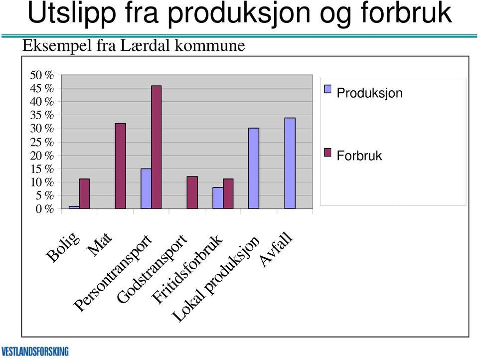 Avfall Sett Produksjon frå det offentlege (SFT sin klimakalkulator - berre direkte utslepp)