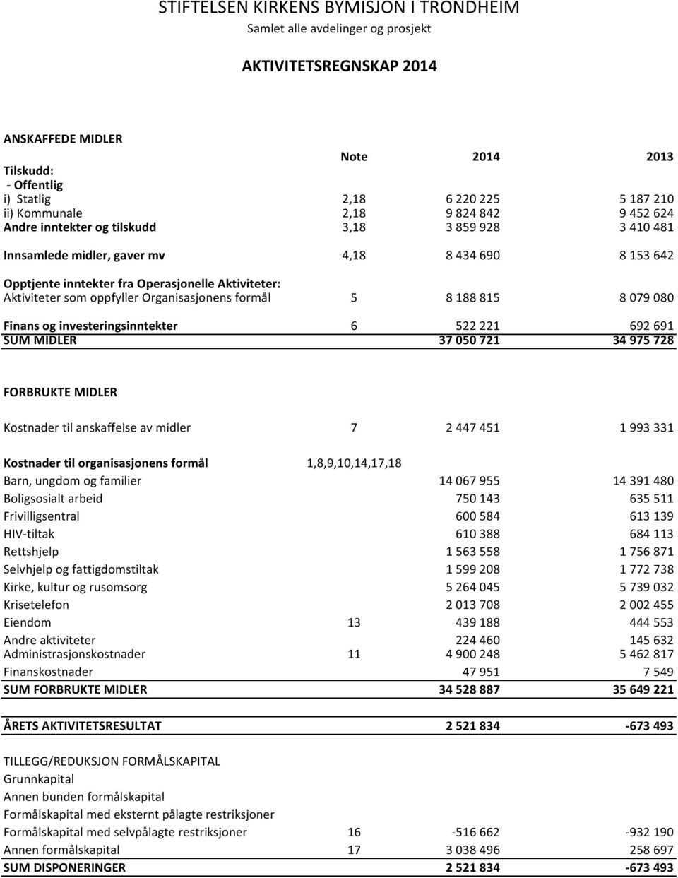 Aktiviteter som oppfyller Organisasjonens formål 5 8 188 815 8 079 080 Finans og investeringsinntekter 6 522 221 692 691 SUM MIDLER 37 050 721 34 975 728 FORBRUKTE MIDLER Kostnader til anskaffelse av