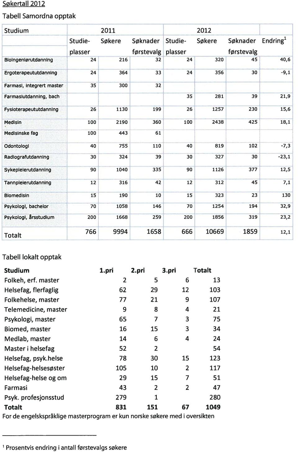2438 425 18,1 Medlslnske fag 100 443 61 Odontologl 40 755 110 40 819 102-7,3 Radiografutdannlng 30 324 39 30 327 30-23,1 Sykeplelerutdannlng 90 1040 335 90 1126 377 12,5 Tannplelerutdannlng 12 316 42