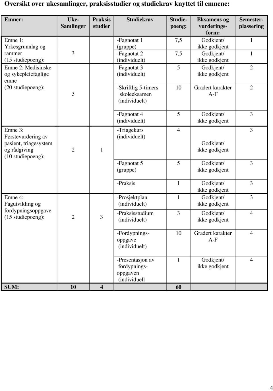 godkjent 7,5 Godkjent/ ikke godkjent 5 Godkjent/ ikke godkjent 10 Gradert karakter A-F Eksamens og vurderingsform: Semesterplassering 1 1 2 2 -Fagnotat 4 (individuelt) 5 Godkjent/ ikke godkjent 3