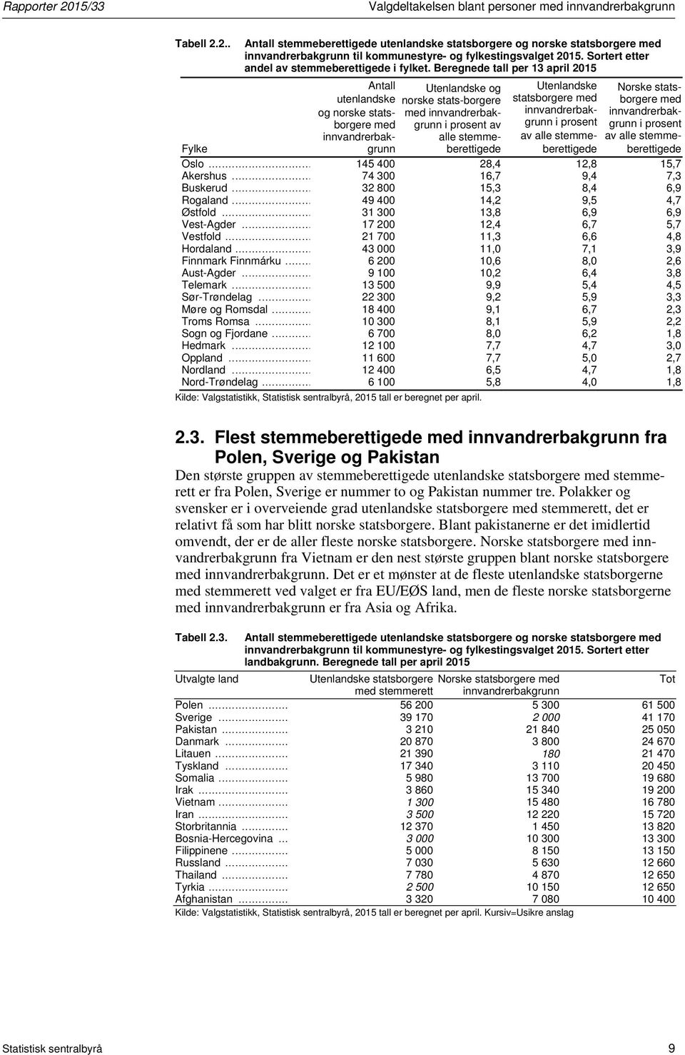 Beregnede tall per 13 april 2015 Antall Utenlandske og utenlandske norske stats-borgere og norske statsborgere med grunn i prosent av med innvandrerbak- innvandrerbakgrunn alle stemmeberettigede